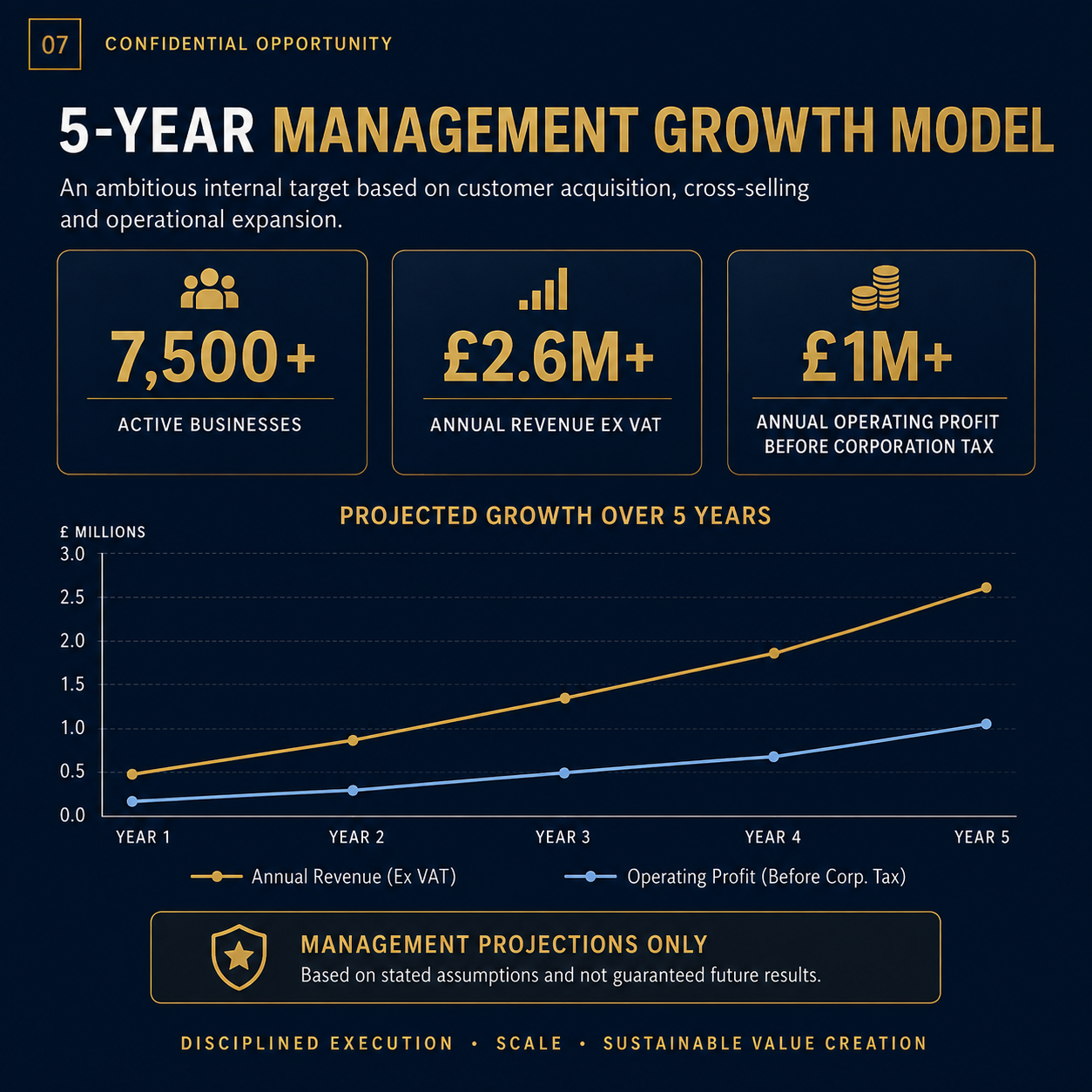 Five-year business growth projection targeting 7,500 customers, £2.6 million revenue and £1 million operating profit