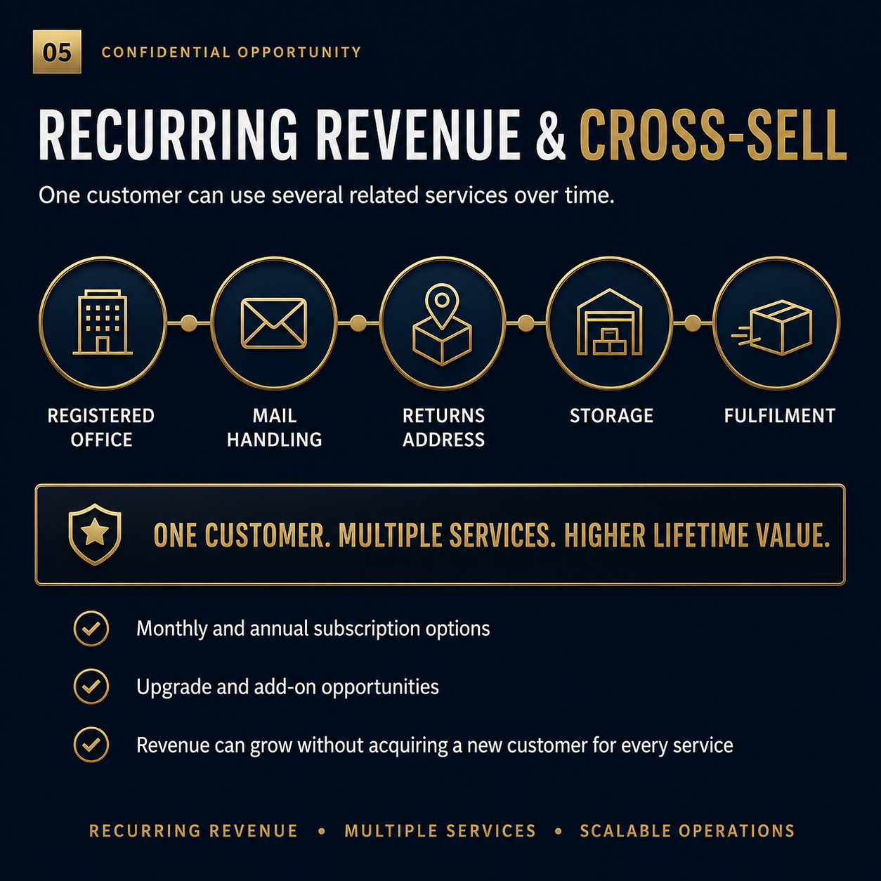 Recurring revenue business model with registered office, mail, returns, storage and fulfilment cross-selling