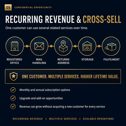 Recurring revenue business model with registered office, mail, returns, storage and fulfilment cross-selling